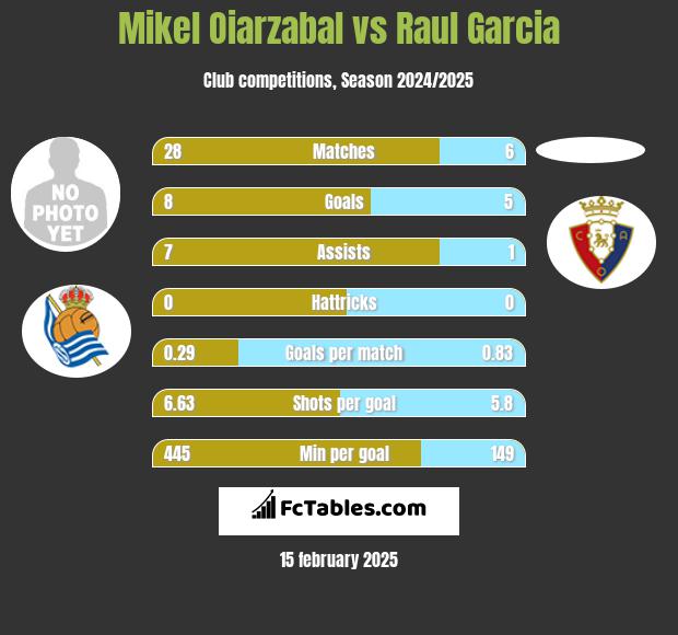 Mikel Oiarzabal vs Raul Garcia h2h player stats