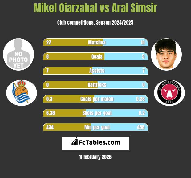 Mikel Oiarzabal vs Aral Simsir h2h player stats