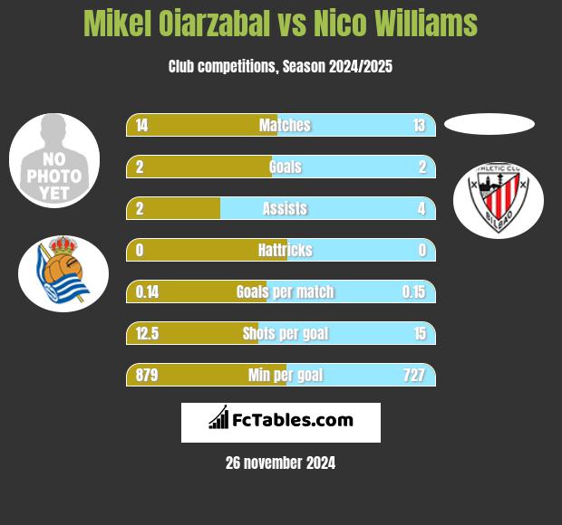 Mikel Oiarzabal vs Nico Williams h2h player stats