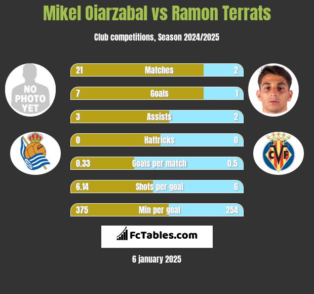 Mikel Oiarzabal vs Ramon Terrats h2h player stats