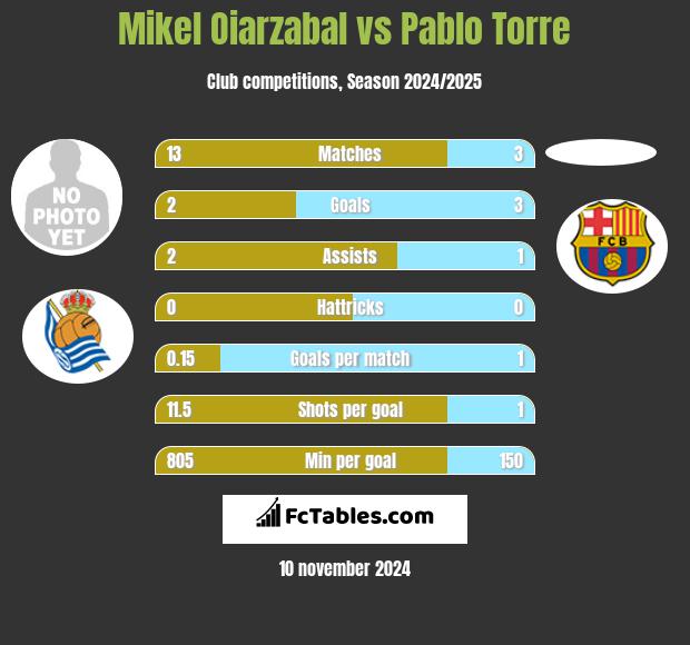 Mikel Oiarzabal vs Pablo Torre h2h player stats