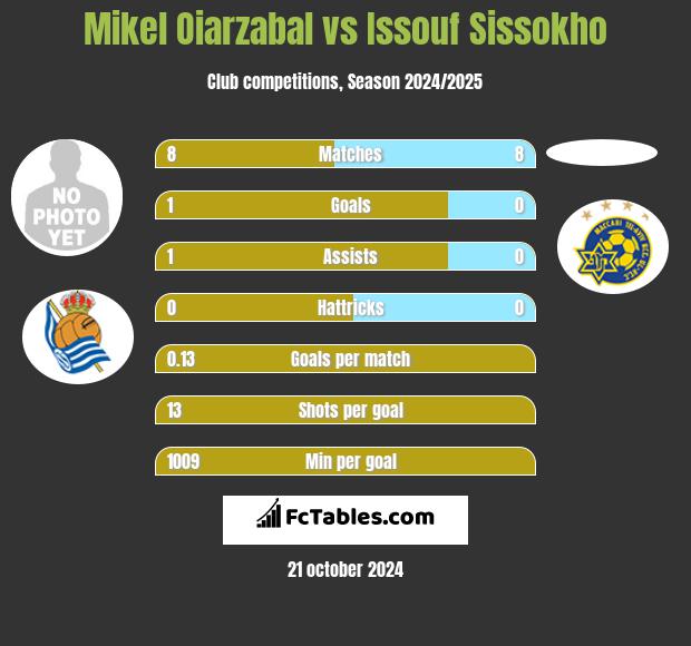 Mikel Oiarzabal vs Issouf Sissokho h2h player stats