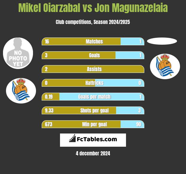 Mikel Oiarzabal vs Jon Magunazelaia h2h player stats