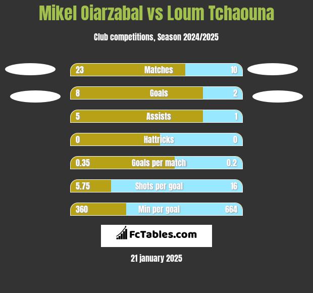 Mikel Oiarzabal vs Loum Tchaouna h2h player stats