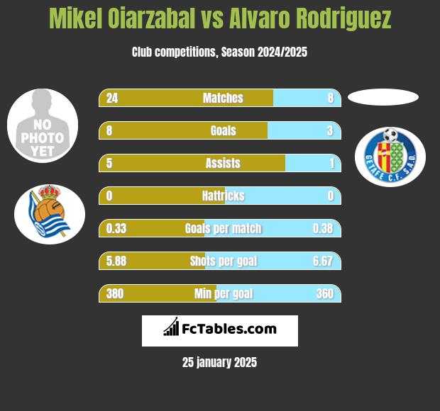 Mikel Oiarzabal vs Alvaro Rodriguez h2h player stats