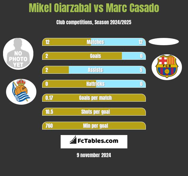 Mikel Oiarzabal vs Marc Casado h2h player stats