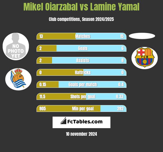 Mikel Oiarzabal vs Lamine Yamal h2h player stats