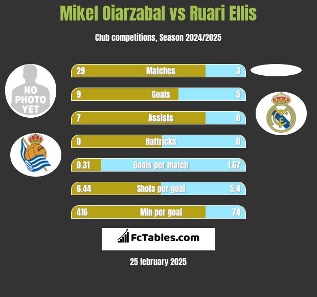 Mikel Oiarzabal vs Ruari Ellis h2h player stats