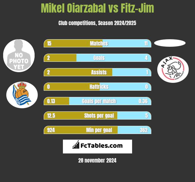 Mikel Oiarzabal vs Fitz-Jim h2h player stats