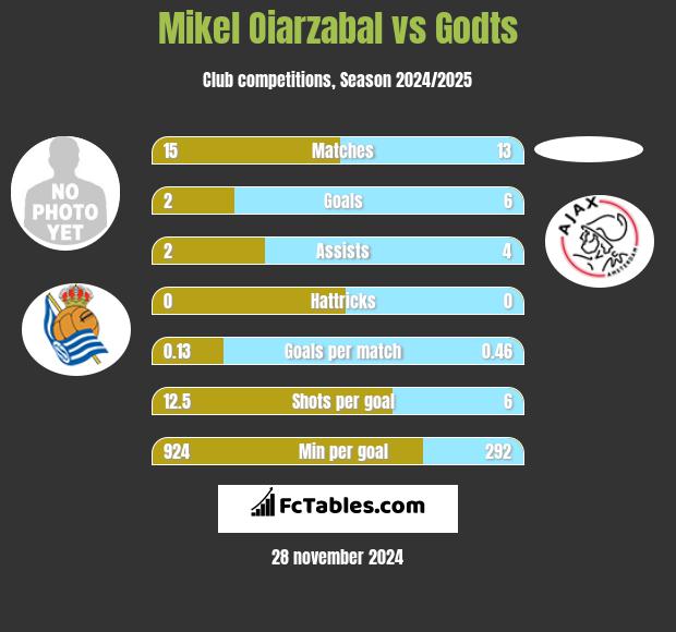 Mikel Oiarzabal vs Godts h2h player stats