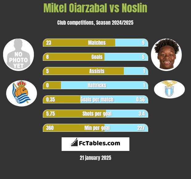 Mikel Oiarzabal vs Noslin h2h player stats