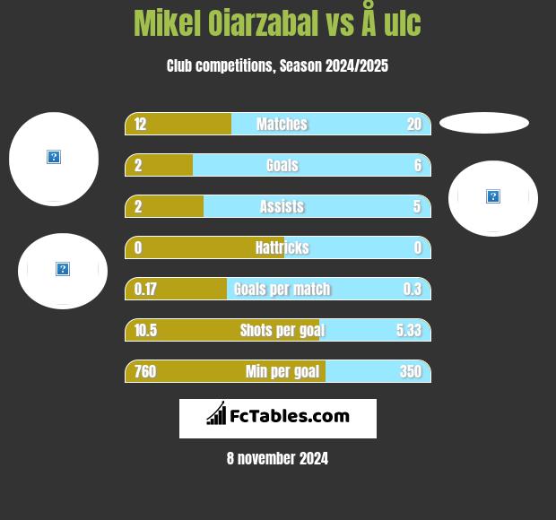 Mikel Oiarzabal vs Å ulc h2h player stats