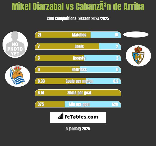 Mikel Oiarzabal vs CabanzÃ³n de Arriba h2h player stats