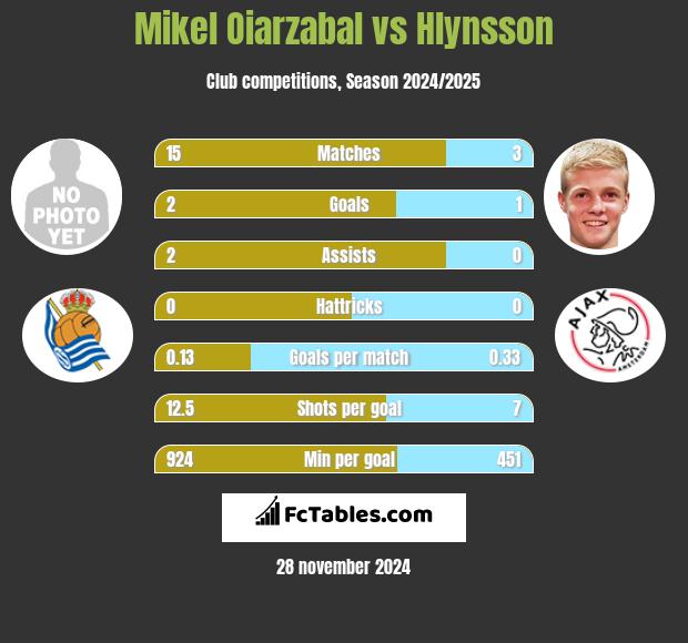 Mikel Oiarzabal vs Hlynsson h2h player stats