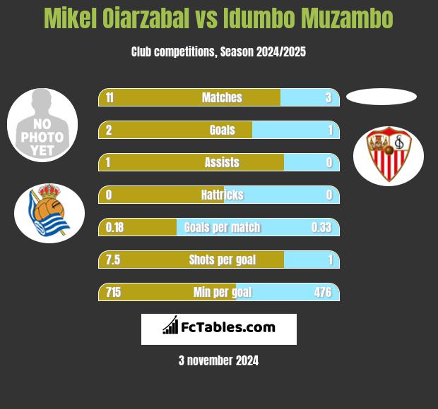 Mikel Oiarzabal vs Idumbo Muzambo h2h player stats