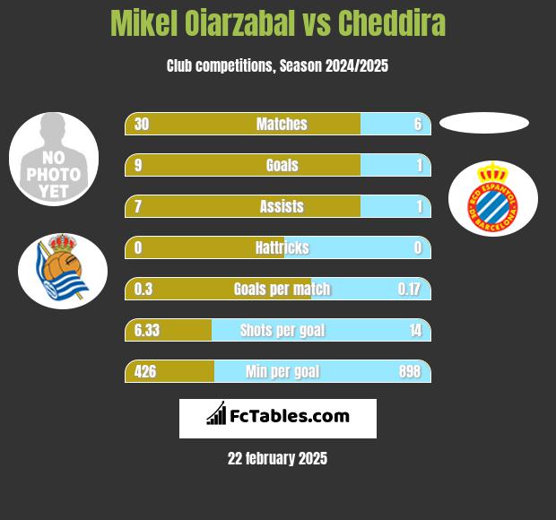 Mikel Oiarzabal vs Cheddira h2h player stats