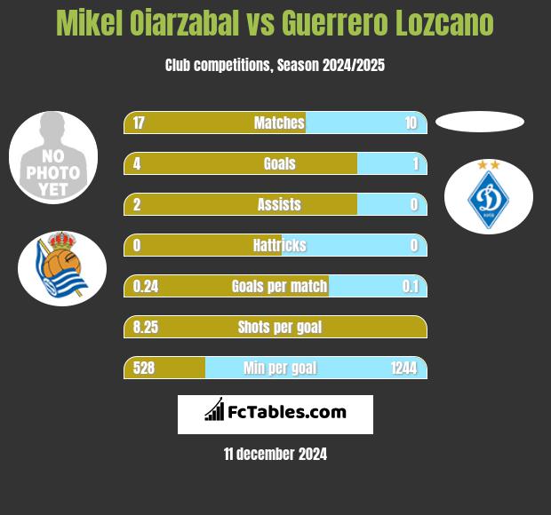 Mikel Oiarzabal vs Guerrero Lozcano h2h player stats