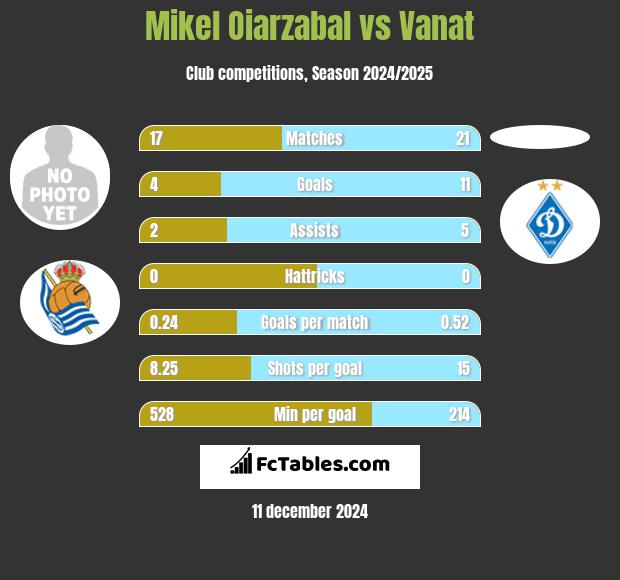 Mikel Oiarzabal vs Vanat h2h player stats