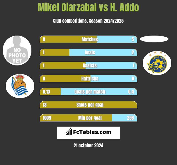 Mikel Oiarzabal vs H. Addo h2h player stats