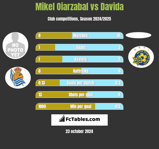 Mikel Oiarzabal vs Davida h2h player stats