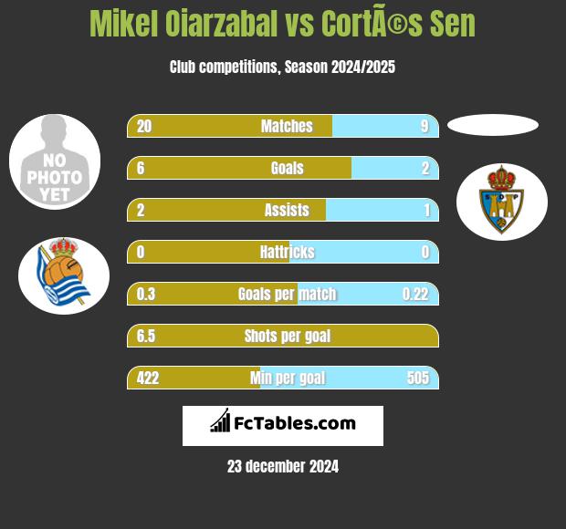 Mikel Oiarzabal vs CortÃ©s Sen h2h player stats