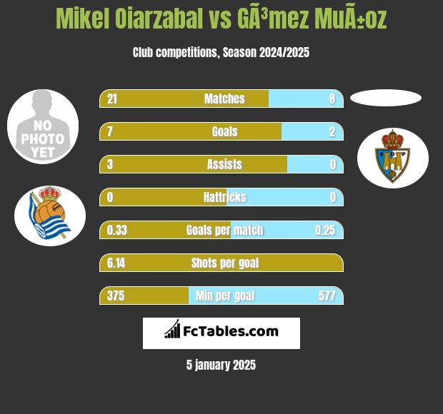 Mikel Oiarzabal vs GÃ³mez MuÃ±oz h2h player stats