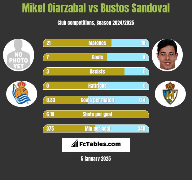 Mikel Oiarzabal vs Bustos Sandoval h2h player stats