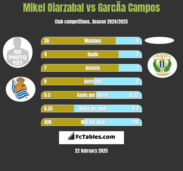 Mikel Oiarzabal vs GarcÃ­a Campos h2h player stats