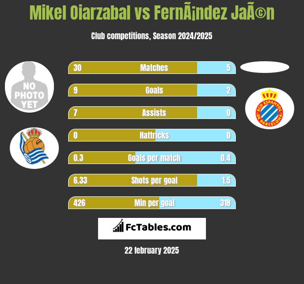 Mikel Oiarzabal vs FernÃ¡ndez JaÃ©n h2h player stats