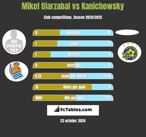 Mikel Oiarzabal vs Kanichowsky h2h player stats