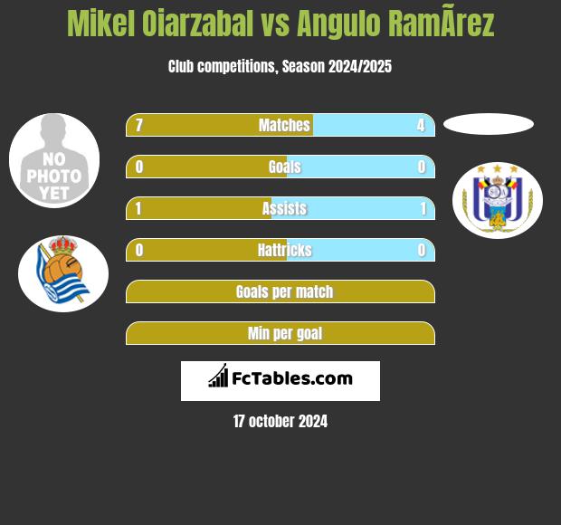 Mikel Oiarzabal vs Angulo RamÃ­rez h2h player stats