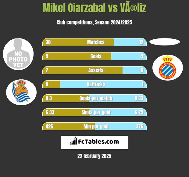 Mikel Oiarzabal vs VÃ©liz h2h player stats