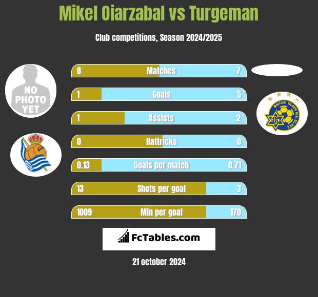 Mikel Oiarzabal vs Turgeman h2h player stats