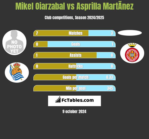 Mikel Oiarzabal vs Asprilla MartÃ­nez h2h player stats