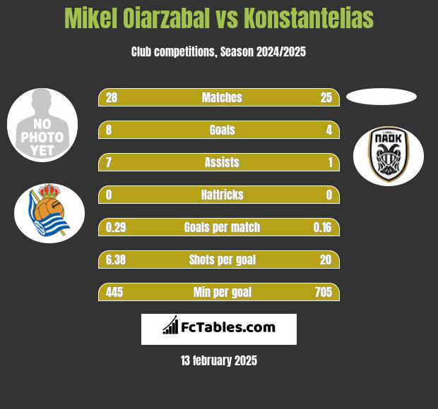 Mikel Oiarzabal vs Konstantelias h2h player stats