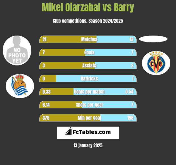 Mikel Oiarzabal vs Barry h2h player stats