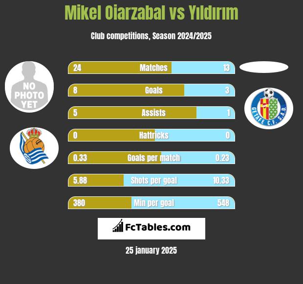 Mikel Oiarzabal vs Yıldırım h2h player stats