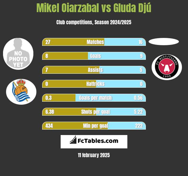 Mikel Oiarzabal vs Gluda Djú h2h player stats