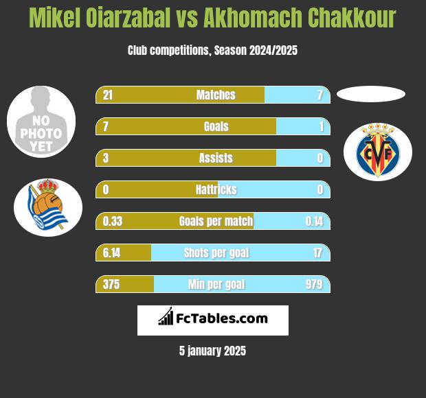 Mikel Oiarzabal vs Akhomach Chakkour h2h player stats