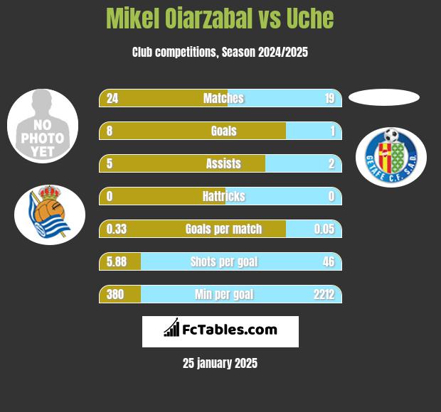 Mikel Oiarzabal vs Uche h2h player stats