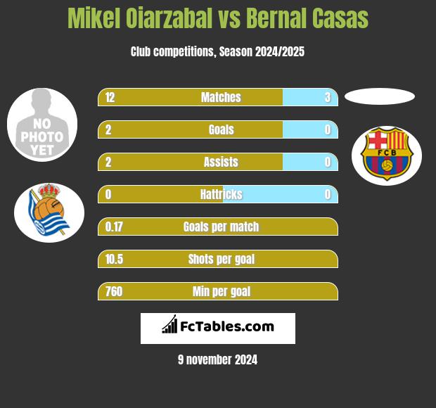 Mikel Oiarzabal vs Bernal Casas h2h player stats