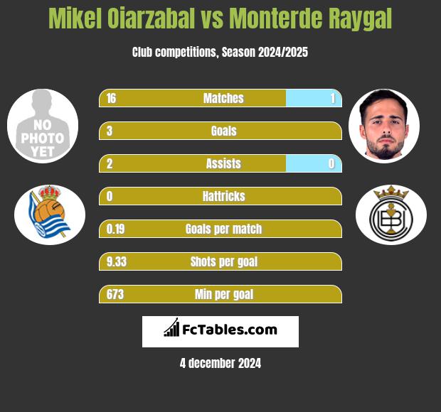 Mikel Oiarzabal vs Monterde Raygal h2h player stats