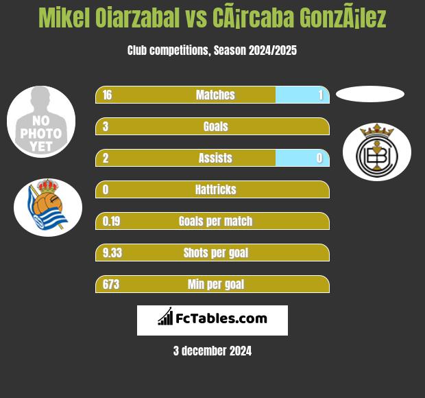 Mikel Oiarzabal vs CÃ¡rcaba GonzÃ¡lez h2h player stats