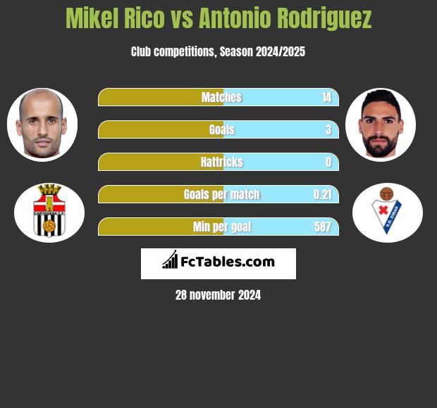 Mikel Rico vs Antonio Rodriguez h2h player stats