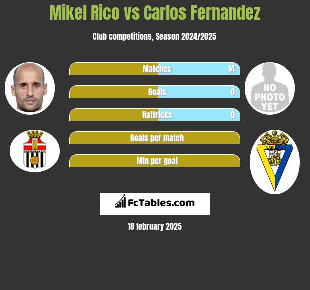 Mikel Rico vs Carlos Fernandez h2h player stats