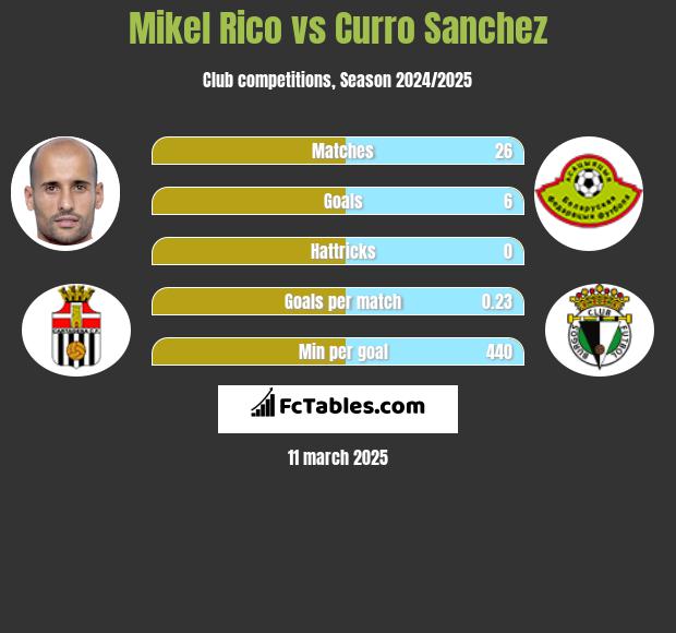 Mikel Rico vs Curro Sanchez h2h player stats