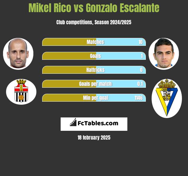 Mikel Rico vs Gonzalo Escalante h2h player stats