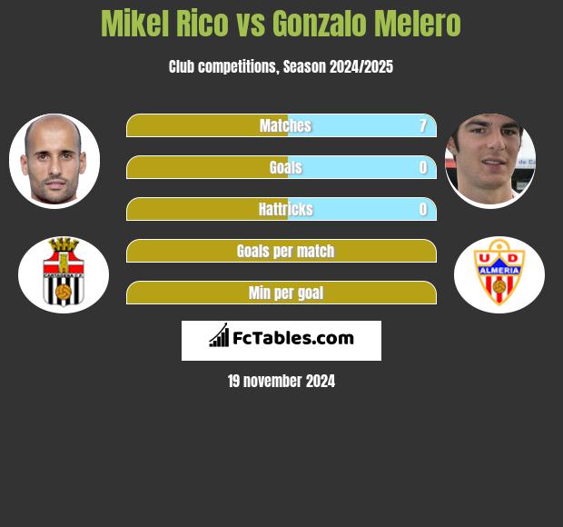 Mikel Rico vs Gonzalo Melero h2h player stats