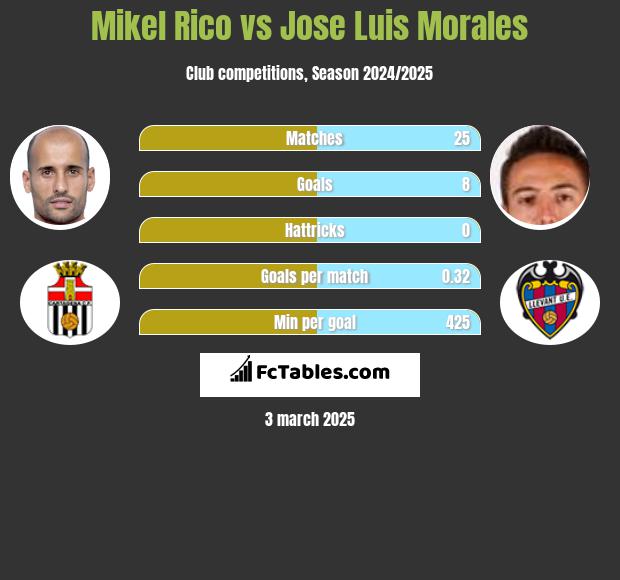 Mikel Rico vs Jose Luis Morales h2h player stats