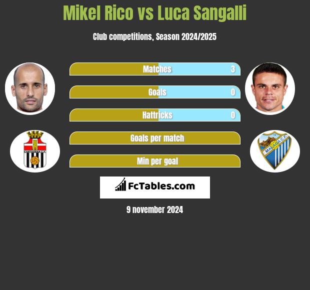 Mikel Rico vs Luca Sangalli h2h player stats